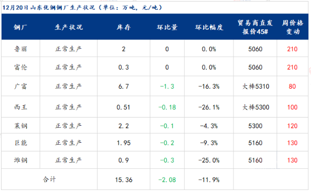 山東優(yōu)特鋼鋼廠生產狀況及庫存